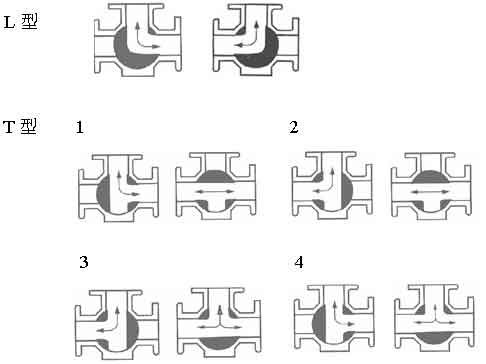 船用三通法蘭球閥(圖1) 船用三通法蘭球閥